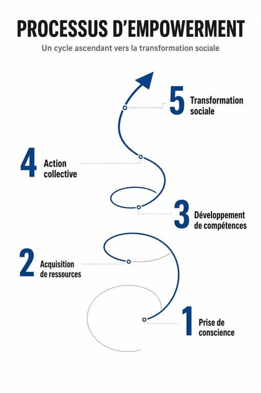 Schéma du processus d'empowerment : de la prise de conscience à la transformation sociale pour comprendre la définition de l'empowerment.
