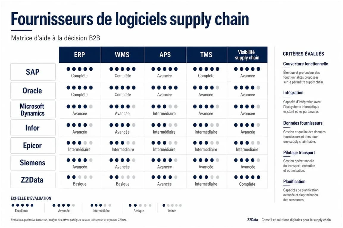 Comparatif des fournisseurs de logiciels de gestion de la chaîne d’approvisionnement par famille de solution