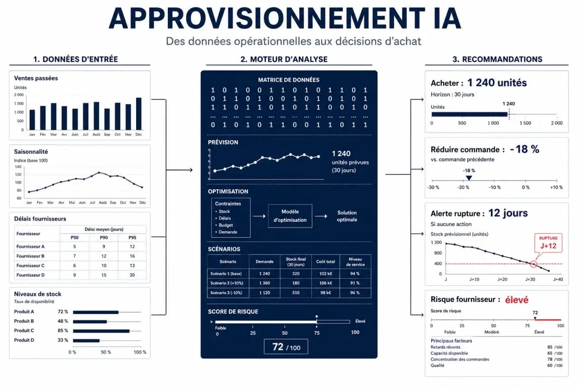 Schéma éditorial d’un logiciel d’approvisionnement ia montrant données, analyse et recommandations d’achat