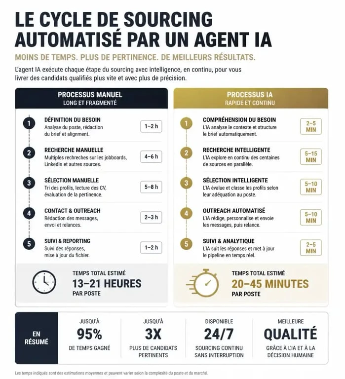 Schéma du cycle de sourcing automatisé par un agent IA pour les achats