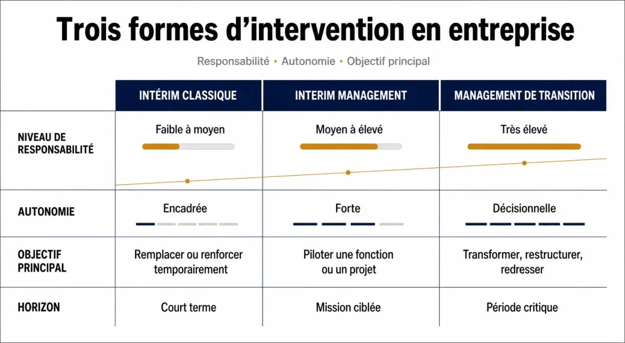Interim manager : comparaison entre intérim classique, interim management et management de transition