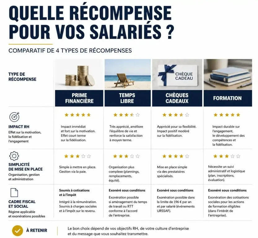 Tableau comparatif des solutions pour récompenser les salariés selon leur impact et leur cadre fiscal
