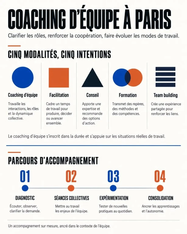 Infographie sur le coaching d’équipe à Paris et les différences avec la facilitation, le conseil, la formation et le team building