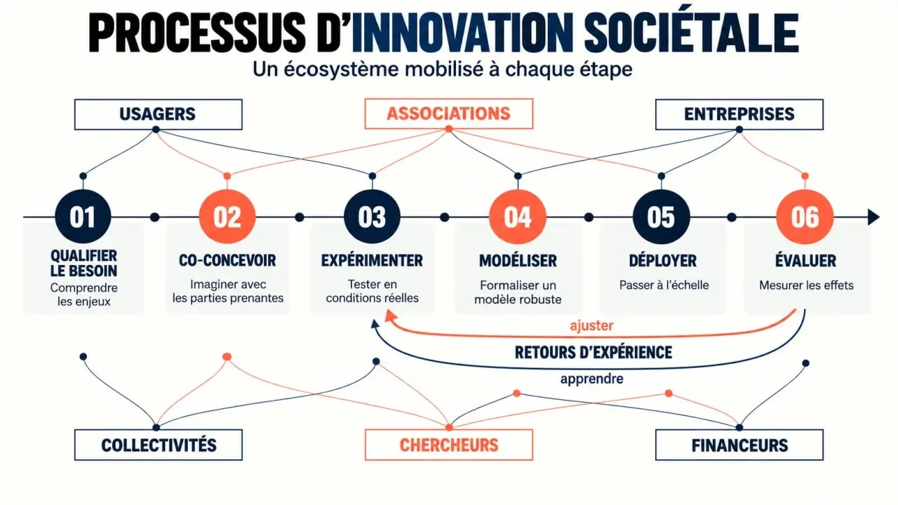 Schéma du processus d’innovation sociétale et de ses parties prenantes
