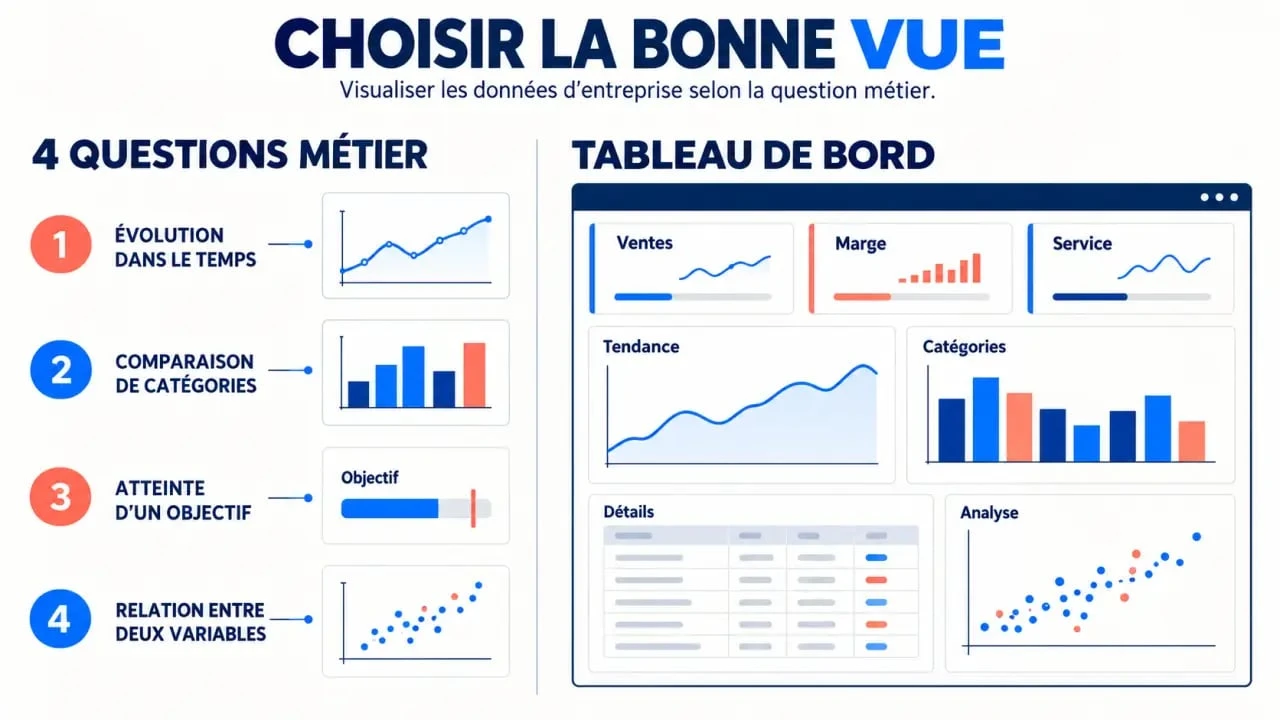 Infographie de visualisation de données entreprise montrant le choix des graphiques et la hiérarchie d’un tableau de bord