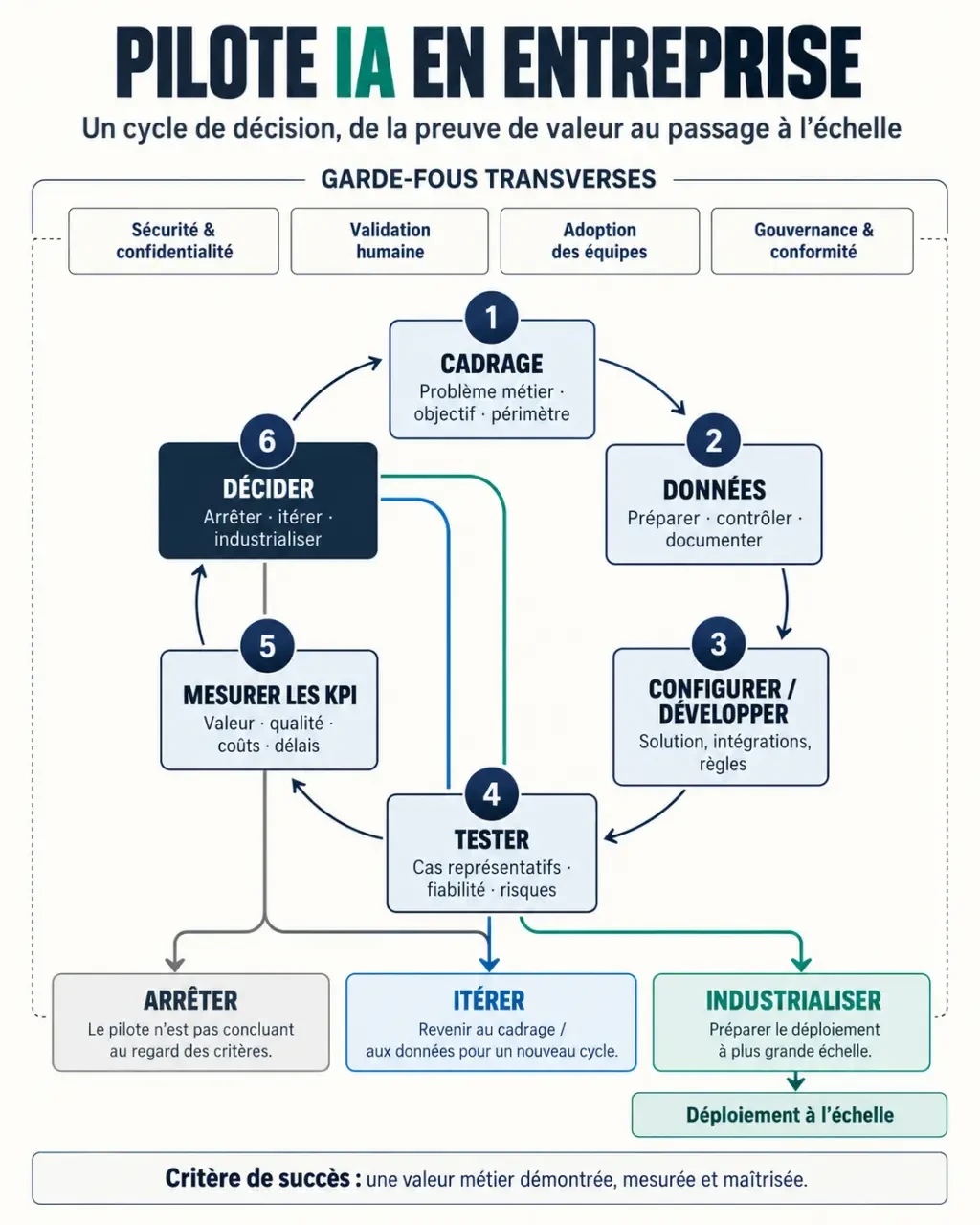 Infographie des étapes d’un projet pilote IA en entreprise, du cadrage à l’industrialisation