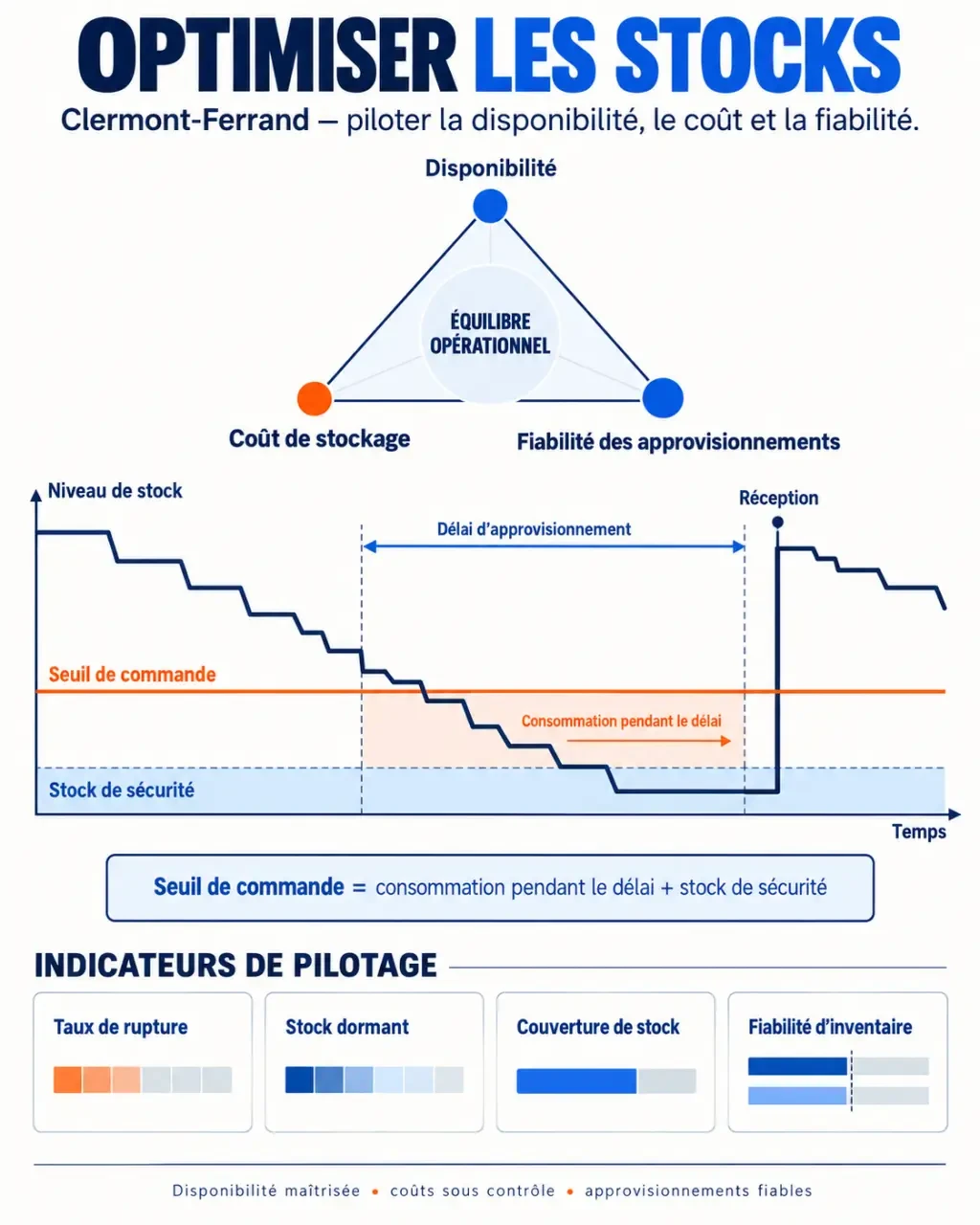 Infographie sur l’optimisation stocks Clermont-Ferrand : seuil de commande et indicateurs de pilotage